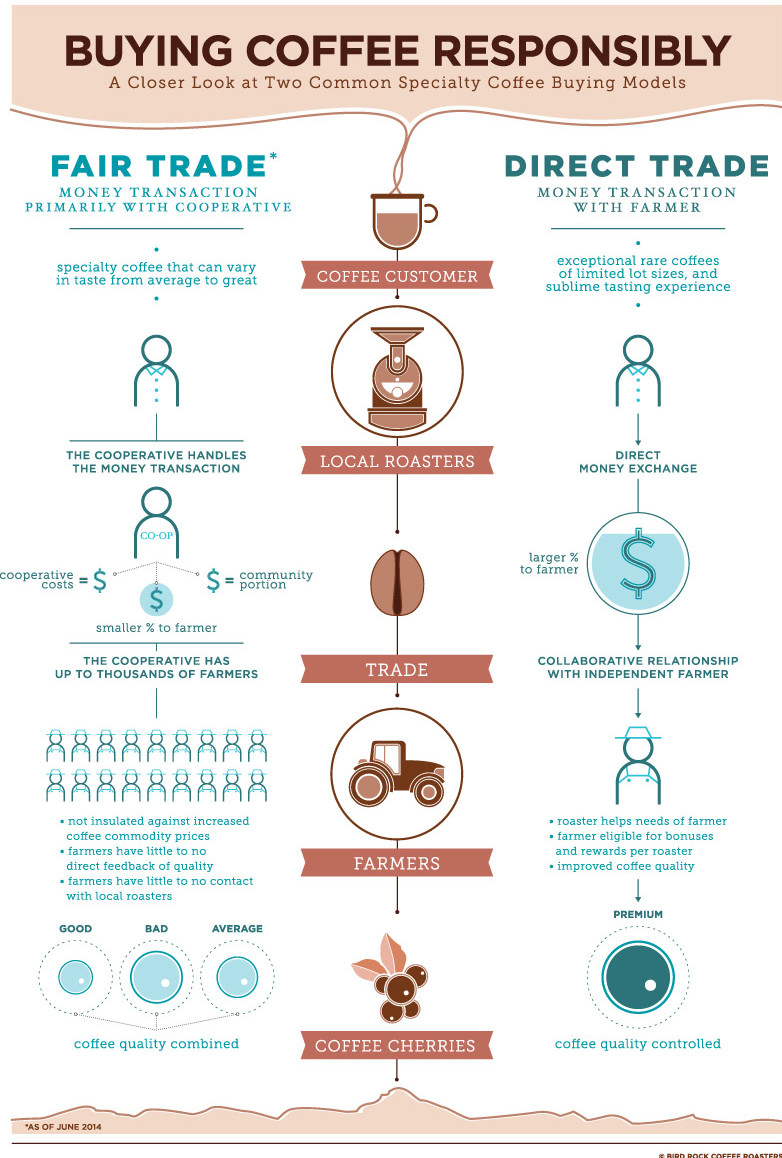 http://birdrockcoffee.com/infographic-direct-trade-vs-fair-trade/ BRCR_Infographic,suppliers_v2.4_B